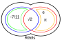 Depiction of real between rational, irrational and transcendental algebraic numbers