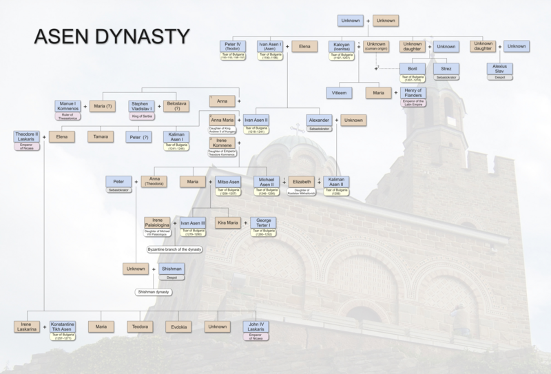 File:Asen dynasty.png