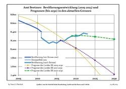 Recent Population Development and Projections (Population Development before Census 2011 (blue line); Recent Population Development according to the Census in Germany in 2011 (blue bordered line); Official projections for 2005-2030 (yellow line); for 2017-2030 (scarlet line); for 2020-2030 (green line)