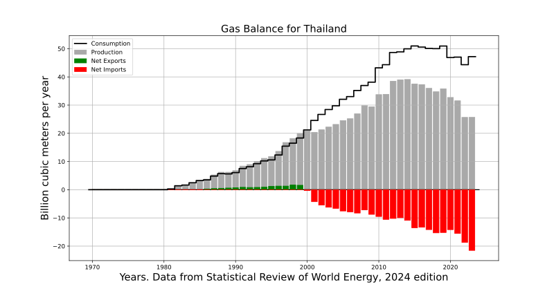 File:Gas Balance Thailand.svg