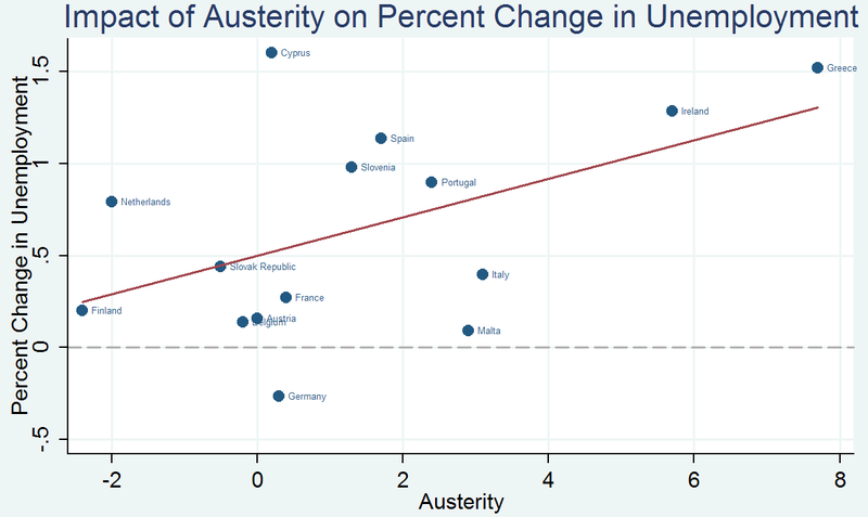 File:Impact-of-Austerity-on-Percent-Change-in-Unemployment.png