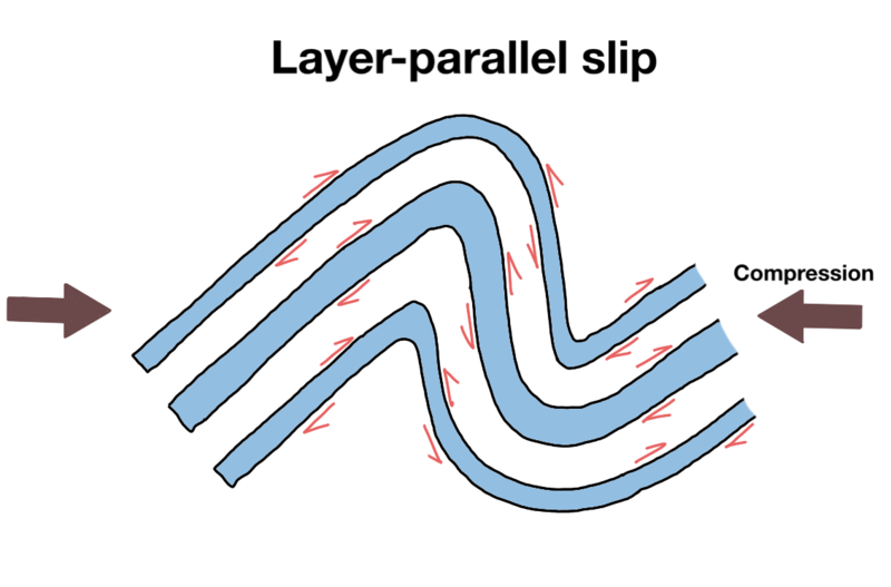 File:Layer-parallel slip.png