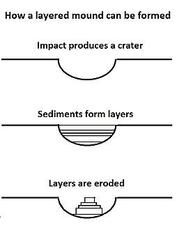 Mounds in craters like Henry are formed by the erosion of layers that were deposited after the impact.