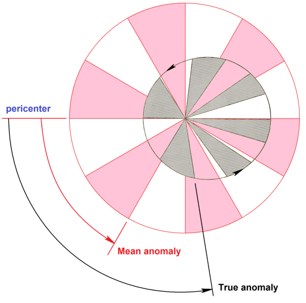 File:Mean anomaly diagram.png