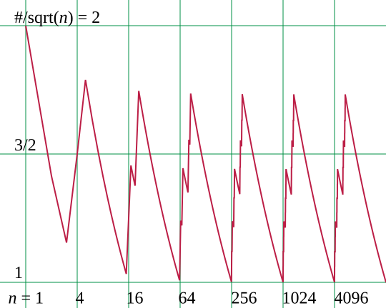 File:Moser–de Bruijn counts.svg