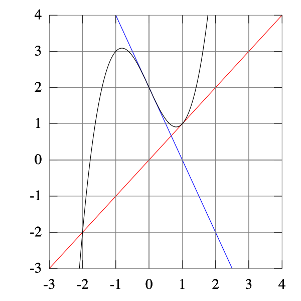 File:NewtonsMethodConvergenceFailure.svg