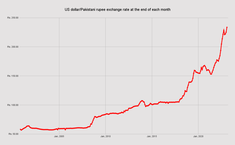 File:USD-PKR, 2000-2023.png