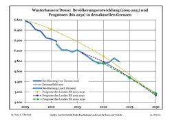 Recent Population Development and Projections (Population Development before Census 2011 (blue line); Recent Population Development according to the Census in Germany in 2011 (blue bordered line); Official projections for 2005-2030 (yellow line); for 2017-2030 (scarlet line); for 2020-2030 (green line)