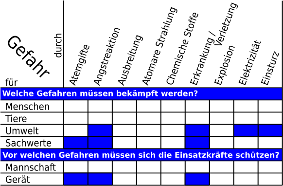 File:Gefahrenmatrix (ursprüngliche Version).svg