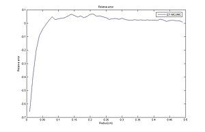 Relative errors between the Diffusion Theory and the Monte Carlo method.