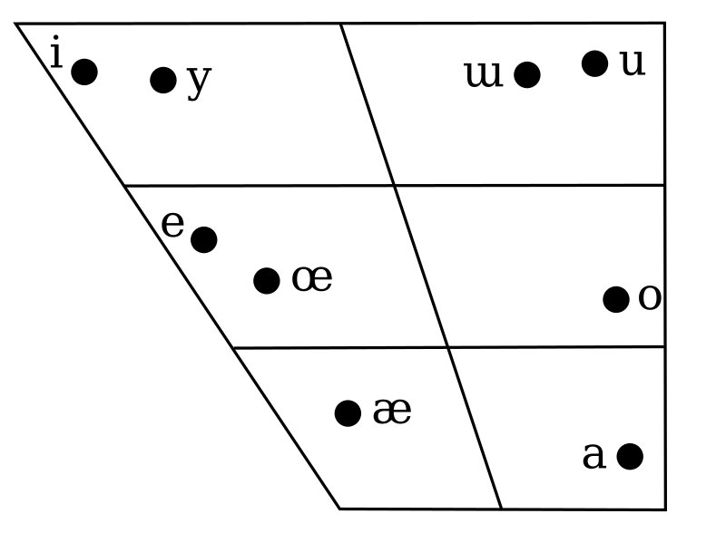 File:Karakalpak vowel chart.svg