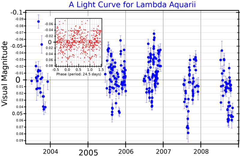 File:LambdaAqrLightCurve.png