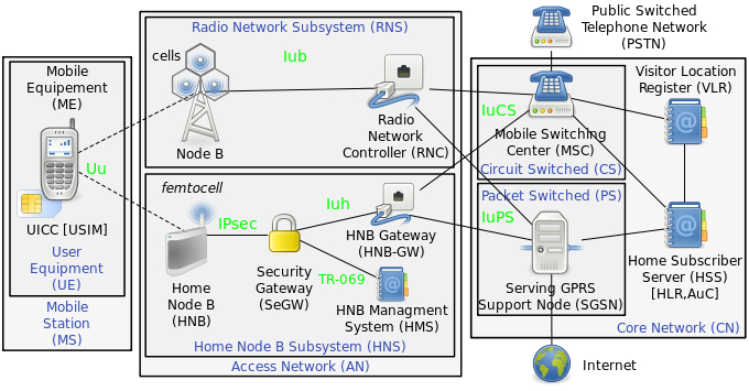 File:NodeB HNB.svg