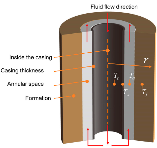 File:Schematic-representation-of-wellbore-and-formation-temperature-fields.png