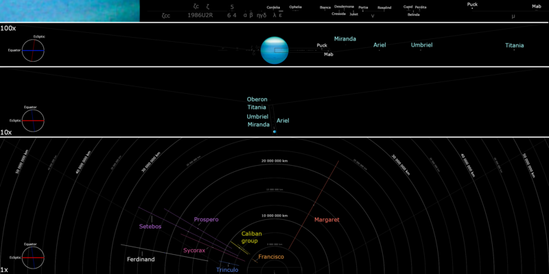 File:Uranusmoonsdiagram.png