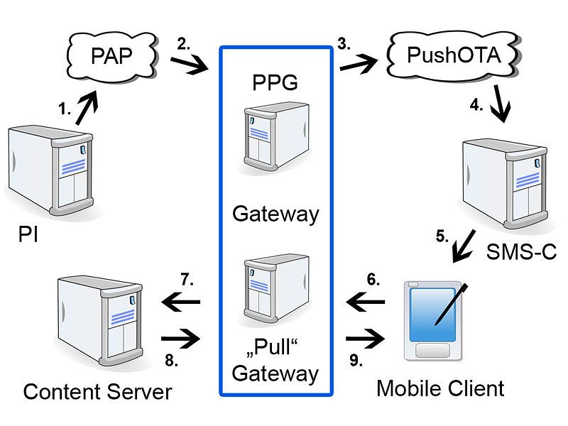 File:WAP Push Process.jpg