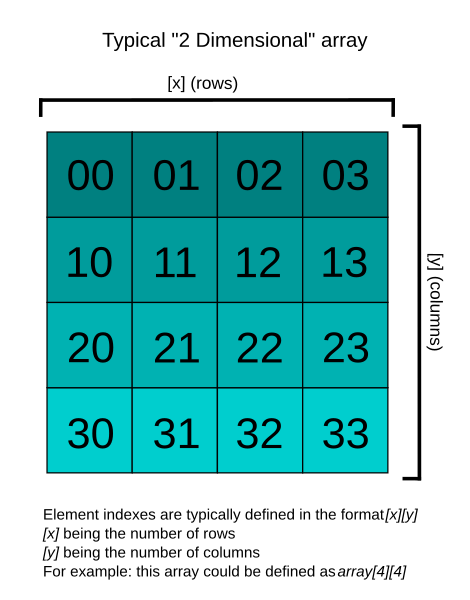 File:2D array diagram.svg