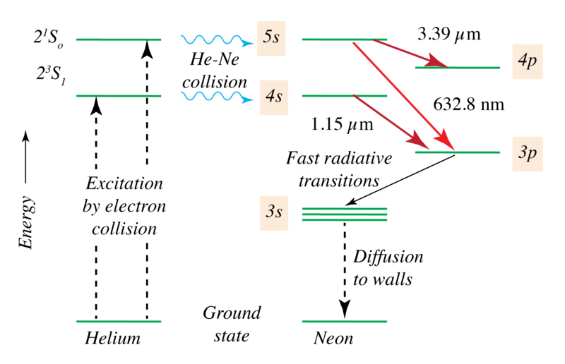 File:HeNe Laser Levels.png