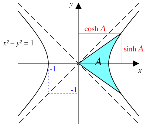 File:Hyperbolic functions.svg