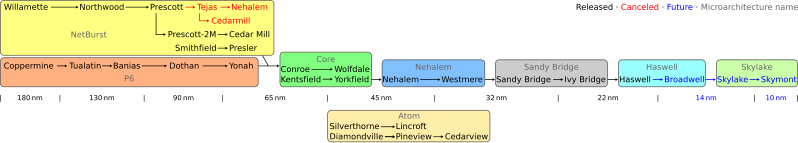 File:IntelProcessorRoadmap.svg