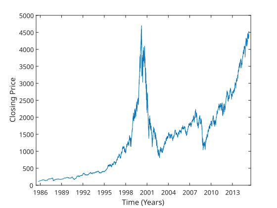 File:NASDAQ-100-1985to2015.svg