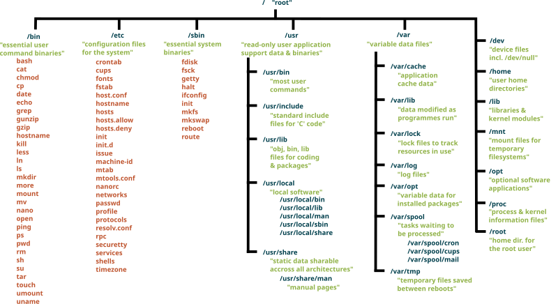 File:Standard-unix-filesystem-hierarchy.svg