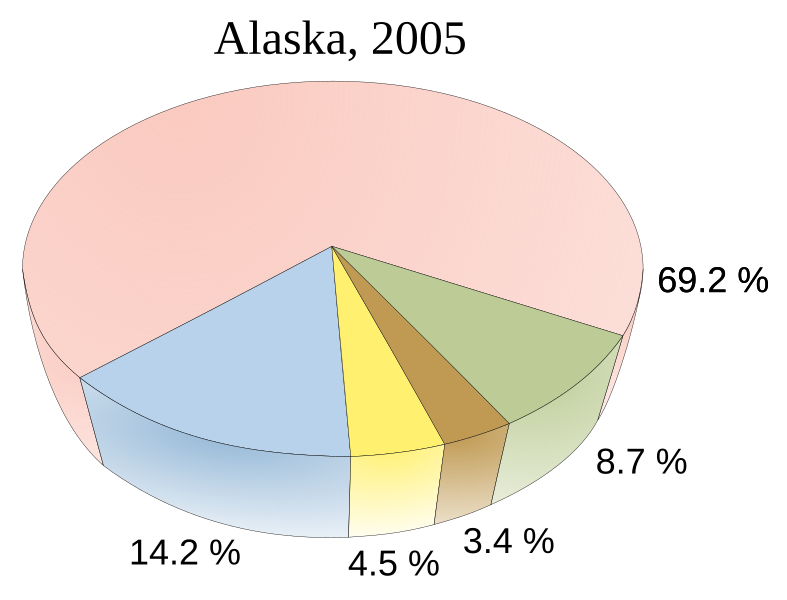 File:Alaska RaceComposition2005 PieChart.svg