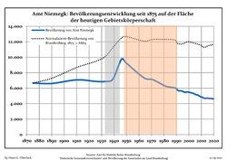 Development of population since 1875 within the current Boundaries (Blue Line: Population; Dotted Line: Comparison to Population development in Brandenburg state; Grey Background: Time of Nazi Germany; Red Background: Time of communist East Germany)