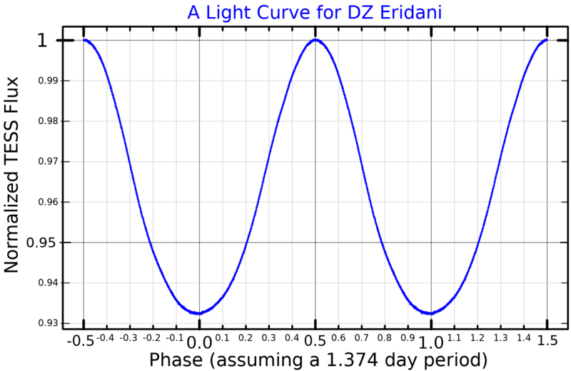 File:DZEriLightCurve.png