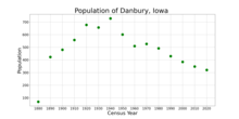 The population of Danbury, Iowa from US census data