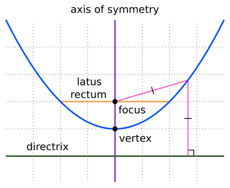 File:Parts of Parabola.svg