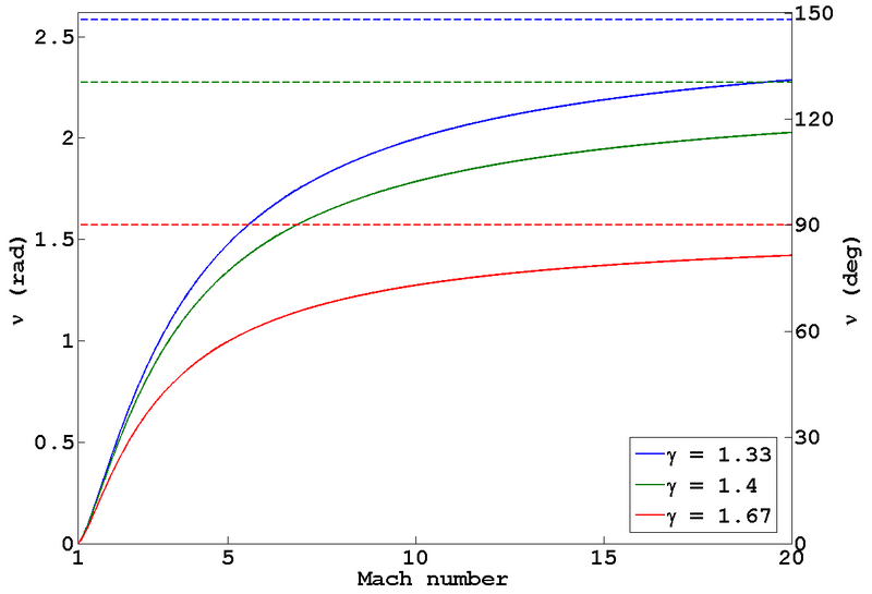 File:Prandtl meyer function.png