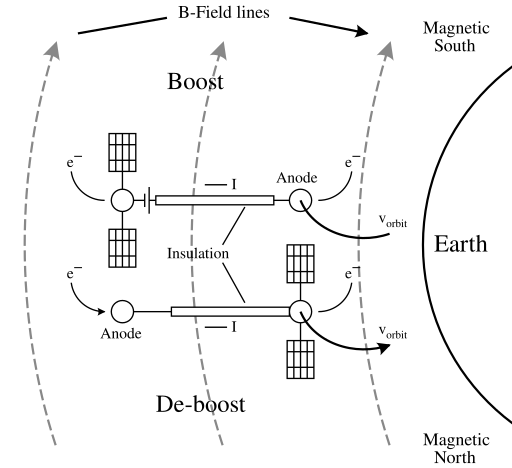 File:Satellite tether system.svg