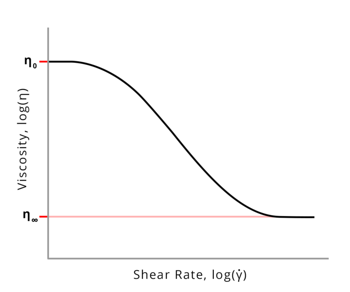 File:Shear thinning 2.png