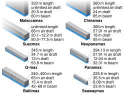 ☎∈ Comparison of bounding box of various classes of ship sizes with measurements in isometric view.