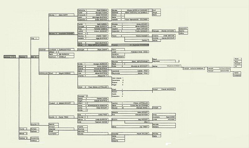 File:Sursock Family Lineage.jpg