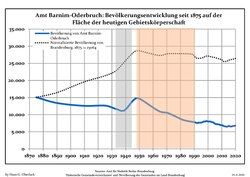 Development of Population since 1875 within the Current Boundaries (Blue Line: Population; Dotted Line: Comparison to Population Development of Brandenburg state; Grey Background: Time of Nazi rule; Red Background: Time of Communist rule)