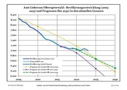 Recent Population Development and Projections (Population Development before Census 2011 (blue line); Recent Population Development according to the Census in Germany in 2011 (blue bordered line); Official projections for 2005-2030 (yellow line); for 2020-2030 (green line); for 2017-2030 (scarlet line)