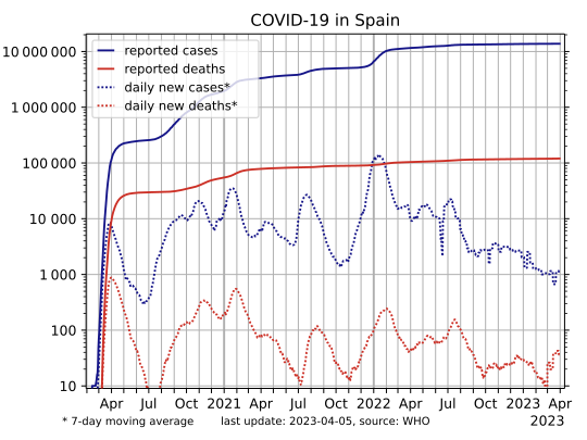 File:COVID-19-Spain-log.svg