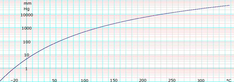 File:LogPyridineVaporPressure.png