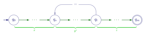 File:Pumping-Lemma xyz svg.svg