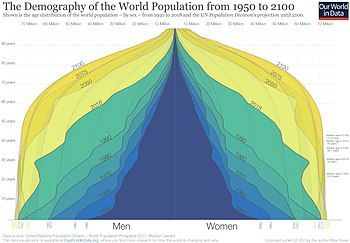 The Demography of the World Population from 1950 to 2100. Data source: United Nations — World Population Prospects 2017