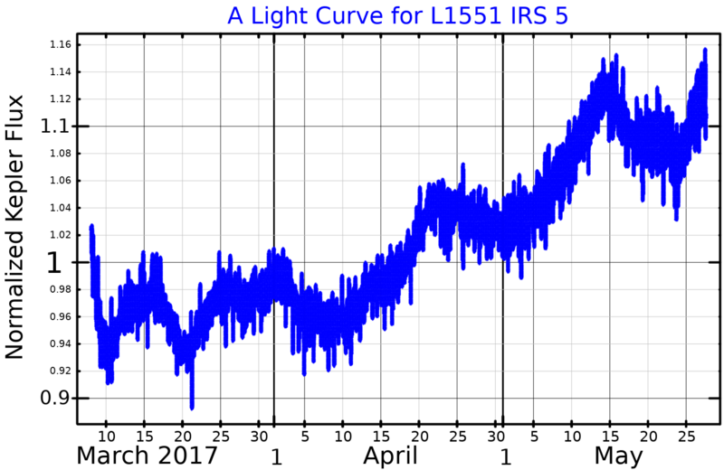 File:L1551IRS5LightCurve.png