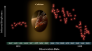 Plot of IR brightness over time suggesting a collision of asteroids near star NGC 2547-0ID8 (2012–2013)