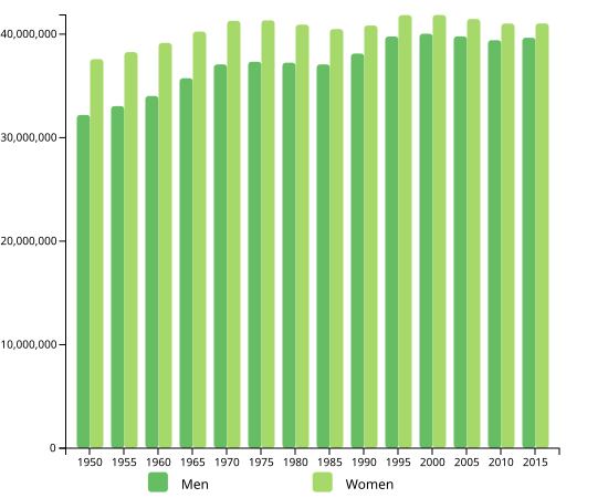 File:Population evolution Germany.svg