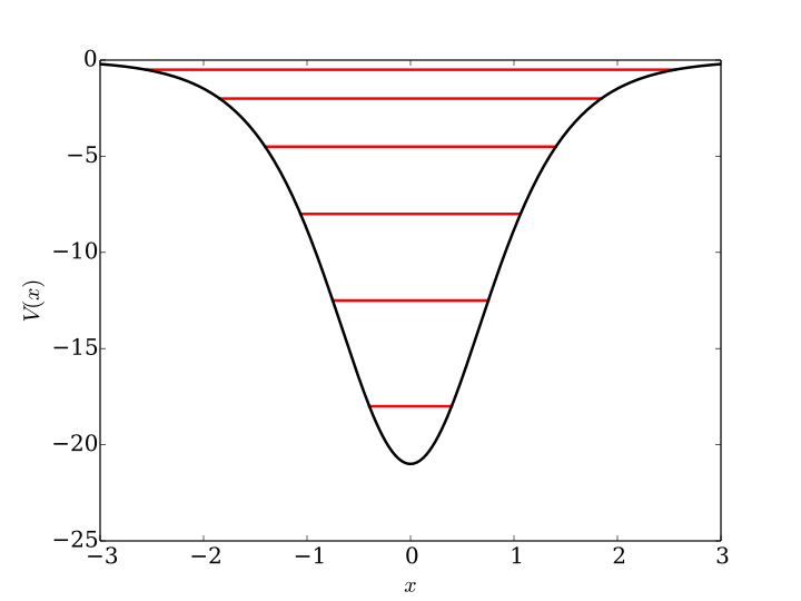 File:Poschl-Teller potential.svg