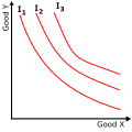 Figure 1: An example of an indifference map with three indifference curves represented