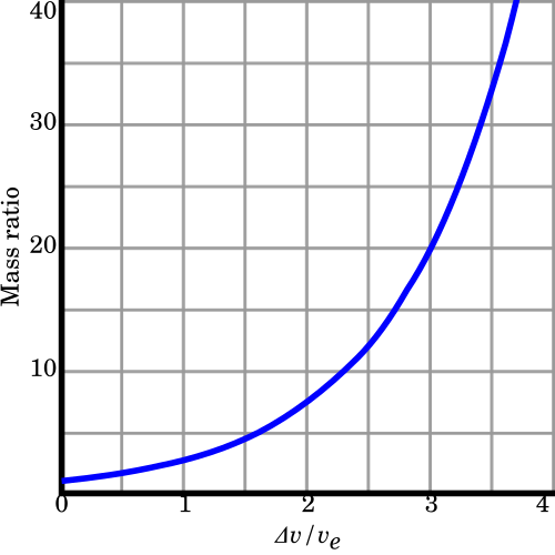 File:Tsiolkovsky rocket equation.svg