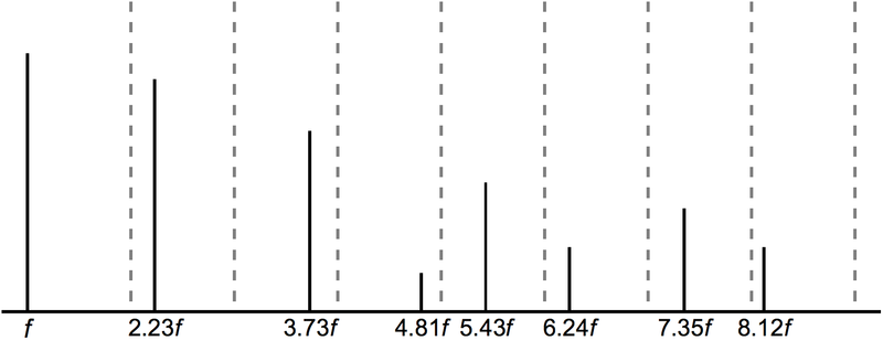 File:Bell inharmonic spectrum.png