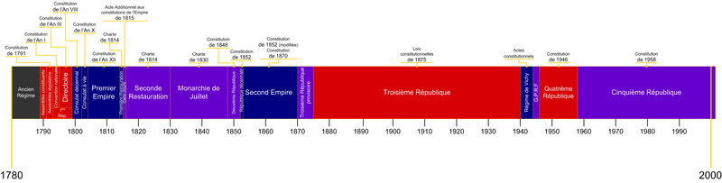 File:Chronologie constitutions françaises.png